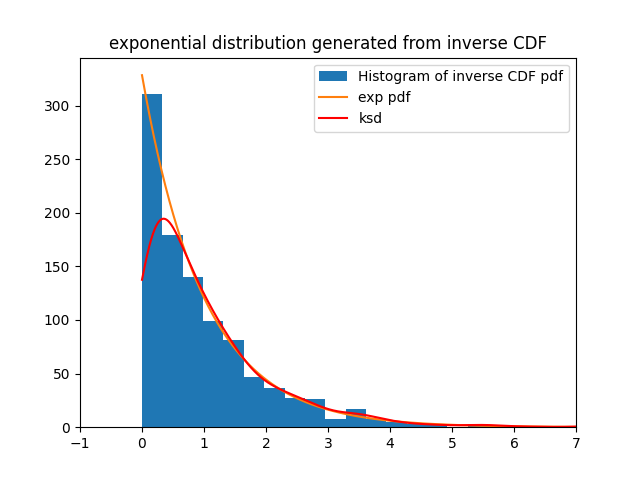 Creating and analysing different distributions of both known and unknown origins. This involved creating distributions from samples of a uniform distribution using inverse CDF.
