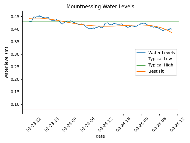 Created a real-time flood warning system that worked on live data from the internet using Python. Extrapolation of data and best fit curves were used to try and warn areas in advance.