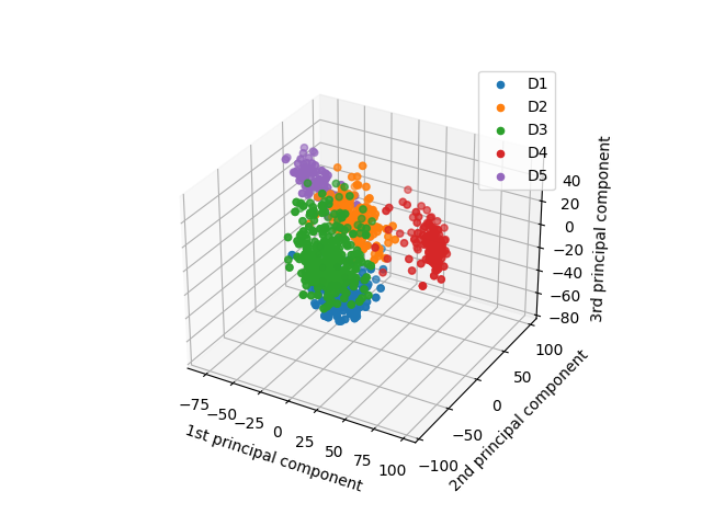 Using PCA to correlate gene expression to tumour diagnoses, from data of over 10,000 genes.