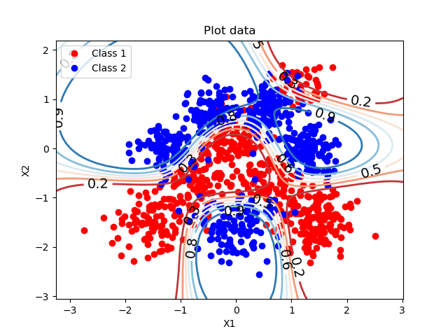 Training and applying logistic classification models to datasets. The figure shows the results using wide radial basis functions.