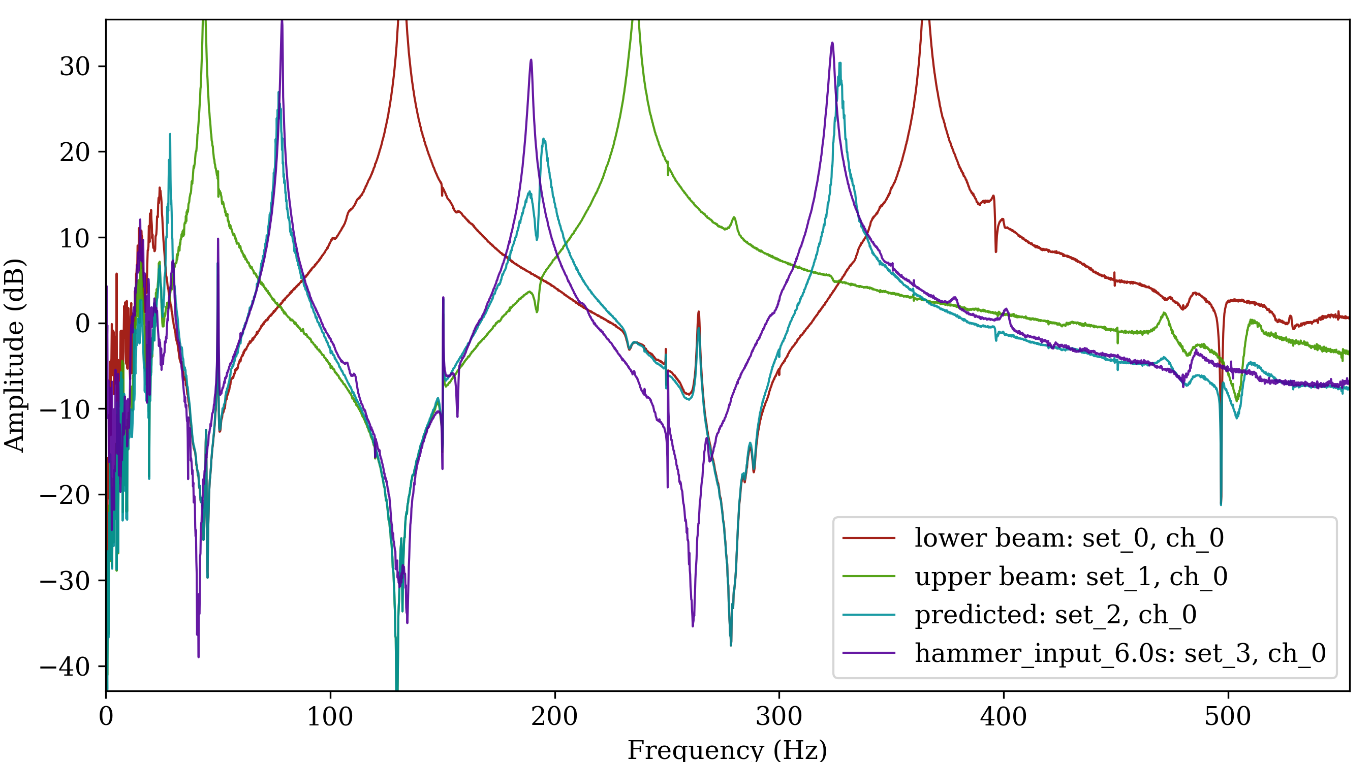 Analysis of measured vibrations from a two-pronged coupled cantilever, and comparing results to theory.